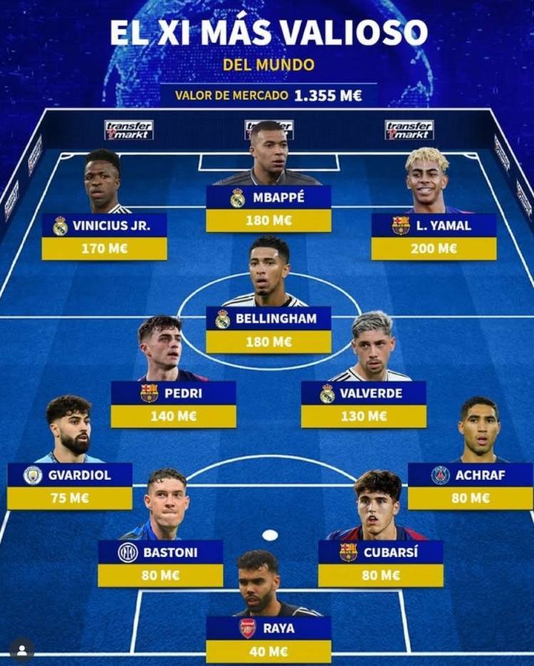 德转列足坛最贵阵：西甲双雄独占7席，格瓦、拉亚、巴斯托尼在列